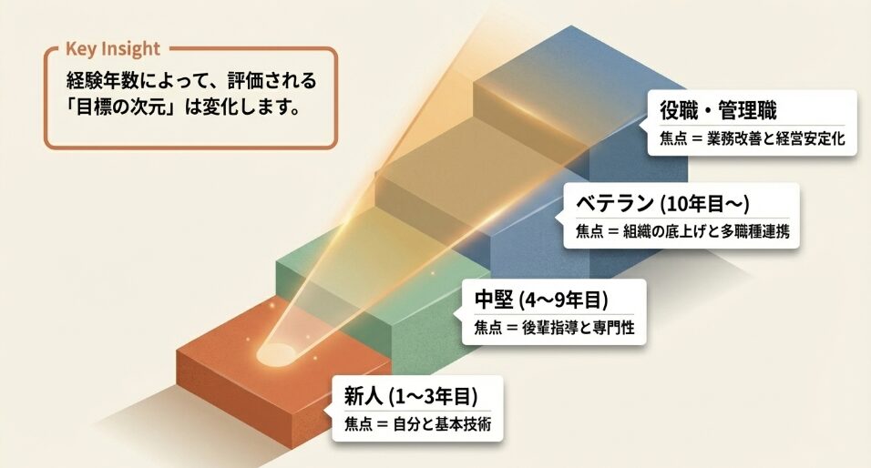 新人から管理職まで、経験年数によって変化する目標の次元(焦点)を示したステップ図。