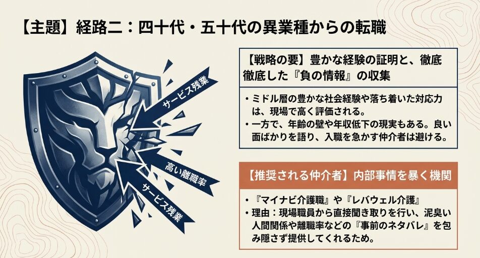 経路二：四十代・五十代の異業種からの転職。豊かな経験の証明と負の情報収集
