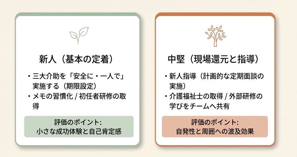 新人職員と中堅職員それぞれの具体的な目標設定例と、それぞれの評価のポイントのまとめ。