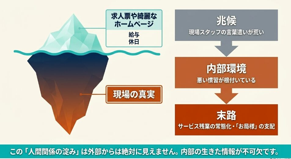 求人票やホームページでは見えない人間関係の淀み。現場スタッフの荒い言葉遣い、サービス残業の常態化やお局様の支配といった現場の真実を見抜く内部情報の重要性