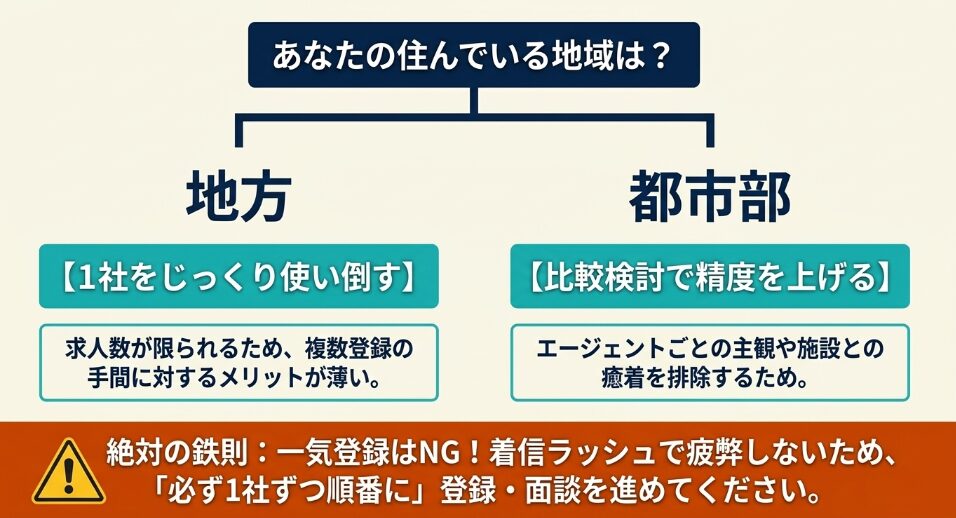 住んでいる地域による戦略の違い。地方は1社を使い倒し、都市部は比較検討。複数エージェントの一気登録はNG、必ず1社ずつ順番に進めるという鉄則