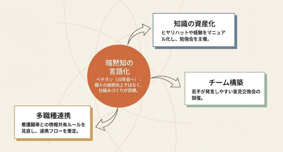 ベテラン職員に求められる「暗黙知の言語化」を軸にした、多職種連携やチーム構築、知識の資産化の仕組みづくり。