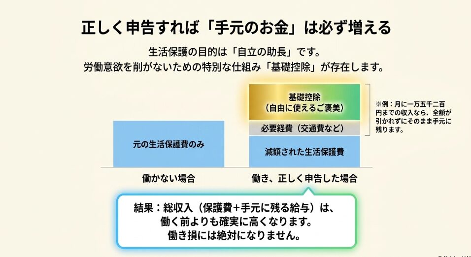 基礎控除を活用して手元に残る給与が増え、総収入が高くなる仕組みの図解