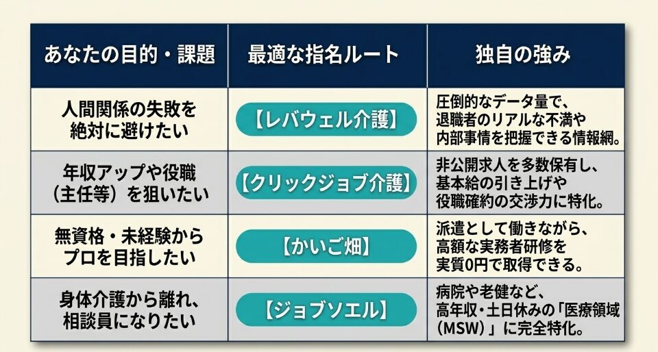 あなたの目的・課題に合わせた最適な指名ルートマトリクス。人間関係の失敗回避・年収アップにレバウェル介護・クリックジョブ介護、無資格からのプロにかいご畑、相談員への転身にジョブソエル
