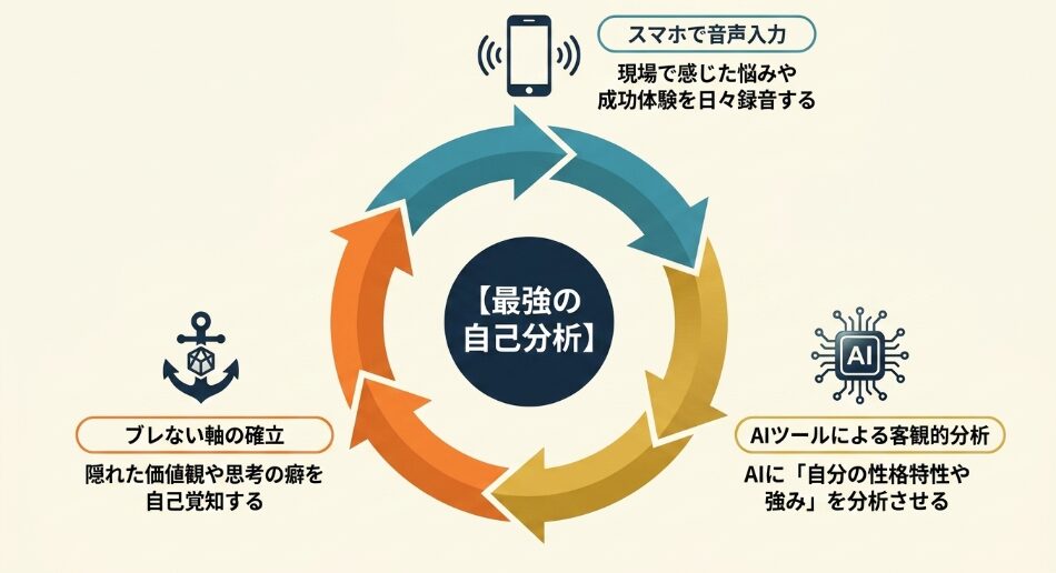 AIツールを活用した最強の自己分析(AIジャーナリング)。スマホで現場の悩みや成功体験を音声入力して録音し、AIに自分の性格特性や強みを客観的に分析させる手順