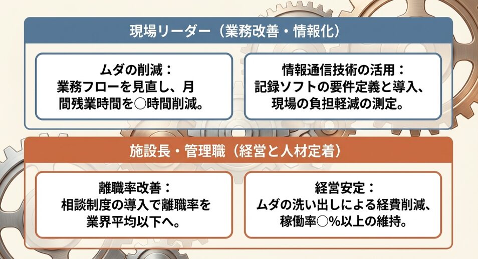 現場リーダーおよび施設長・管理職に求められる「業務改善・情報化・経営・人材定着」の目標例。