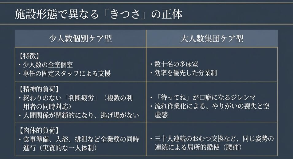 ユニット型特養と従来型特養のきつさの違いを比較。ユニット型は判断疲労や閉鎖的人間関係、従来型は流れ作業化や局所的酷使が課題