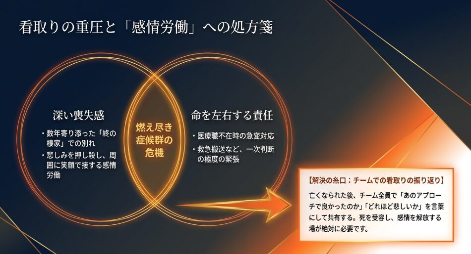 看取りケアにおける深い喪失感と命を左右する責任の重圧を解説。解決策としてチームでの振り返りの重要性を提示