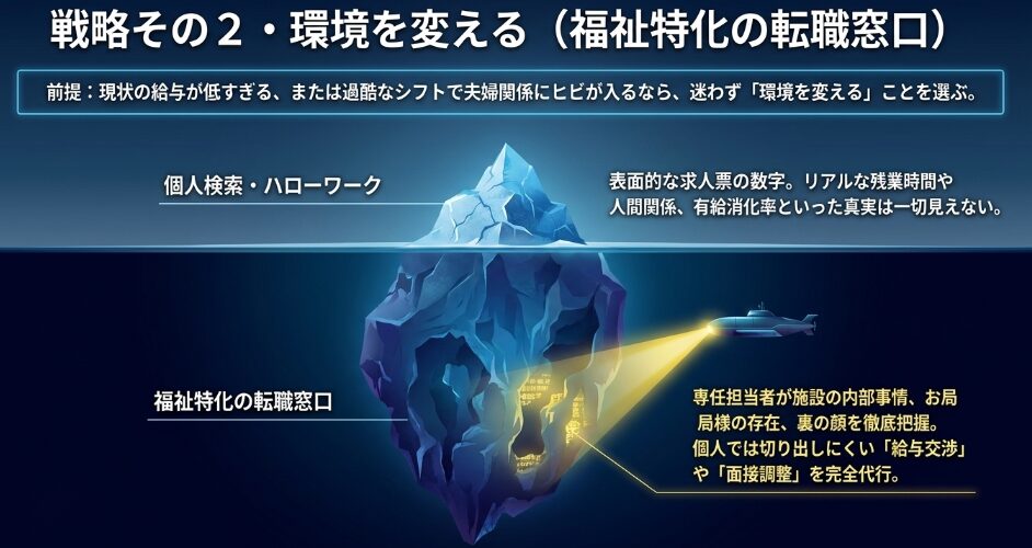 戦略その2：環境を変える（福祉特化の転職窓口）。内部事情の把握や給与交渉の代行メリット