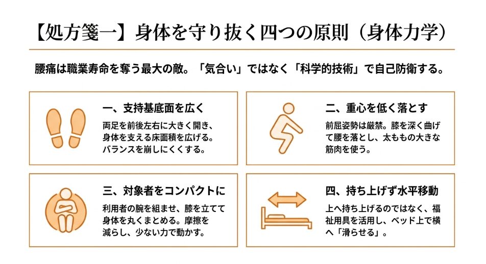 身体を守り抜く4原則（ボディメカニクス）。支持基底面を広く、重心を低く、対象をコンパクトに、持ち上げず水平移動の4点を図解