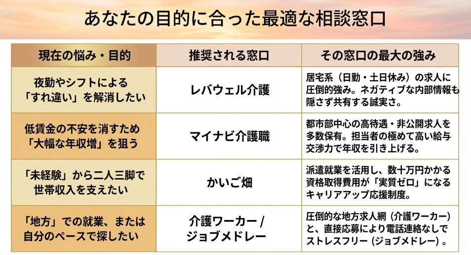 目的に合った最適な相談窓口比較表：レバウェル介護、マイナビ介護職、かいご畑など