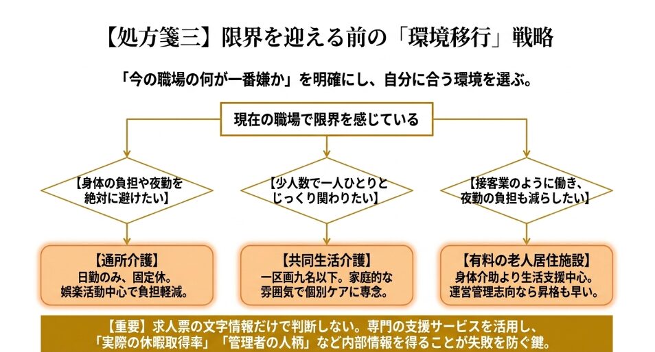 限界を迎える前の環境移行戦略。自分の希望に合わせてデイサービス、グループホーム、有料老人ホームなどの転職先を選ぶチャート図