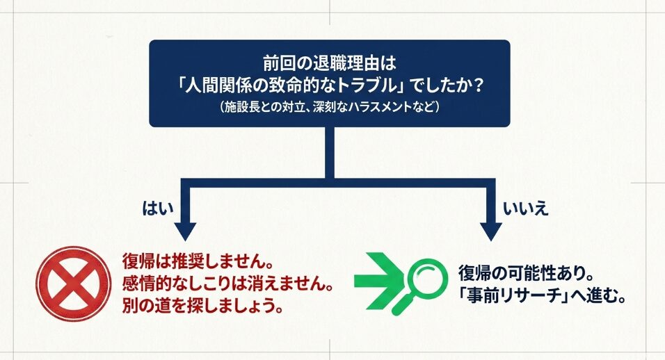 人間関係のトラブルを理由とした退職時の出戻り判断フローチャート