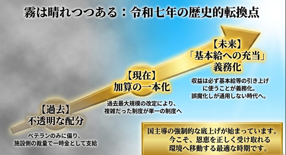 令和7年の処遇改善加算の歴史的転換点 - 加算の一本化と基本給への充当義務化