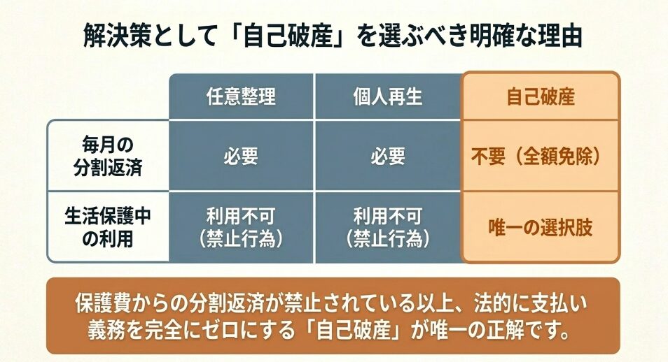 解決策として自己破産を選ぶべき理由の比較表。生活保護受給中には自己破産が唯一の選択肢であることを説明。