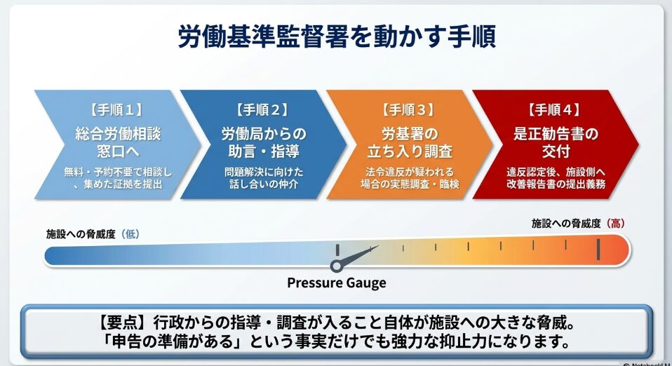 総合労働相談窓口への相談から是正勧告書の交付まで、労働基準監督署を動かす具体的な手順