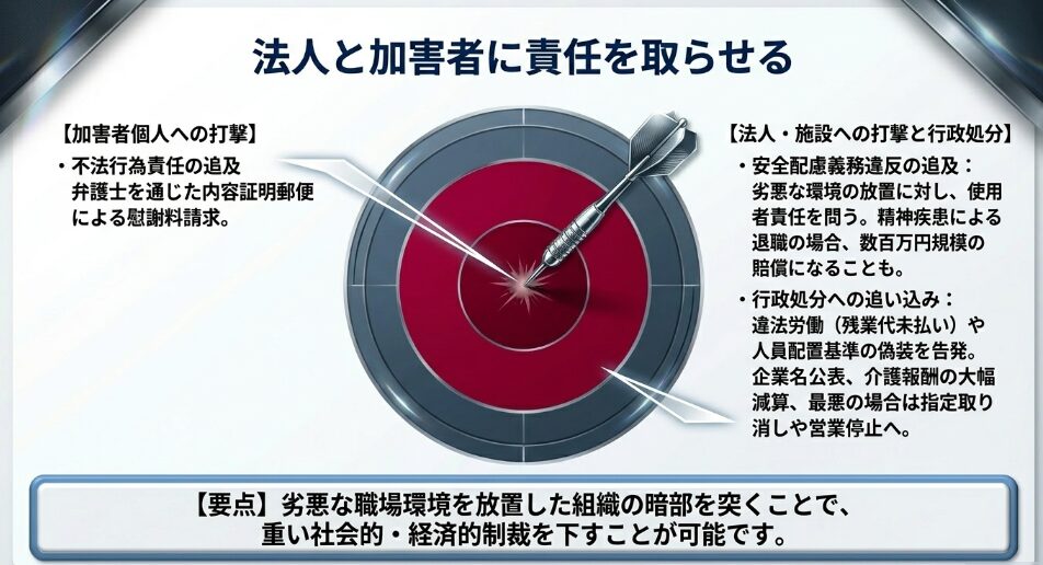 加害者への不法行為責任の追及や法人への安全配慮義務違反の追及など、法的・社会的責任を負わせる方法