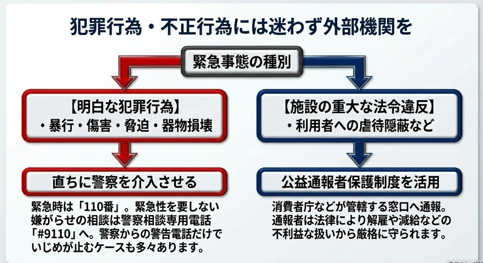 犯罪行為には警察、重大な法令違反には公益通報を利用するなど、外部機関への相談手順