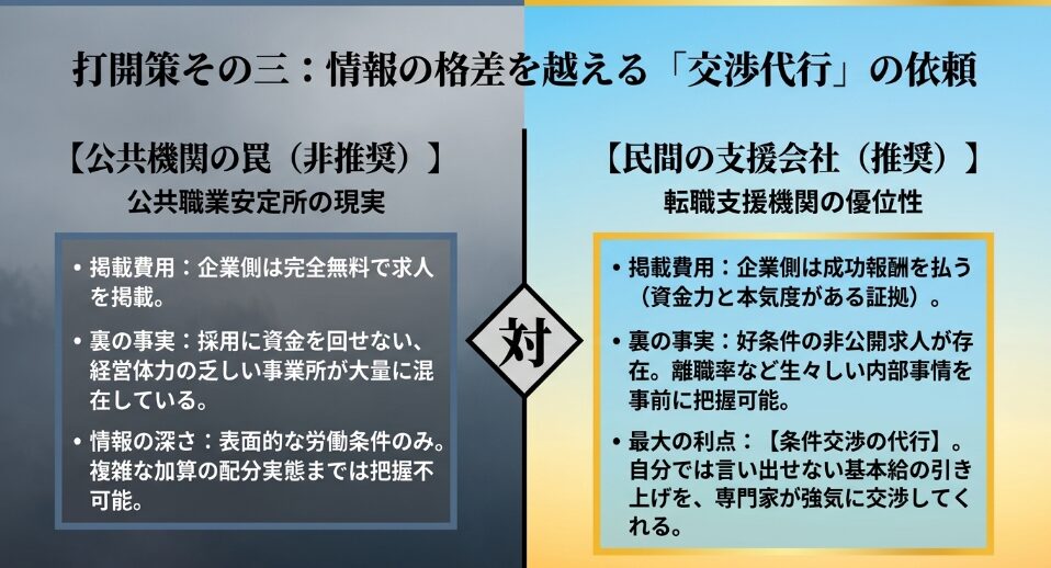 打開策3 ハローワーク以外の専門機関による条件交渉代行の依頼