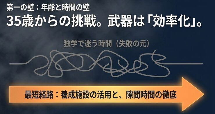 第一の壁である年齢と時間の壁について解説した図。 35歳からの挑戦における武器は「効率化」であり、独学で迷う時間を失敗の元としている。 最短経路として養成施設の活用と、隙間時間の徹底を推奨している。