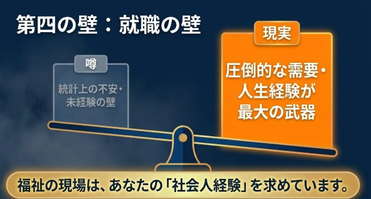 第四の壁である就職の壁について解説した図。 統計上の不安や未経験の壁といった「噂」に対し、「現実」は圧倒的な需要があり、人生経験が最大の武器になると比較している。 福祉の現場はあなたの「社会人経験」を求めていると結論づけている。