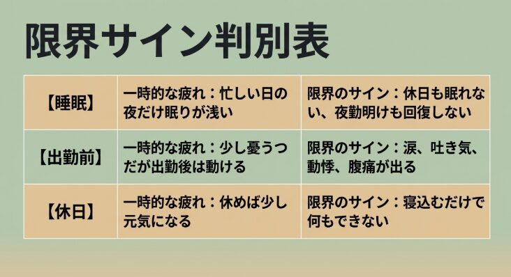 睡眠、出勤前、休日の状態から一時的な疲れか限界のサインかを判別するチェック表
