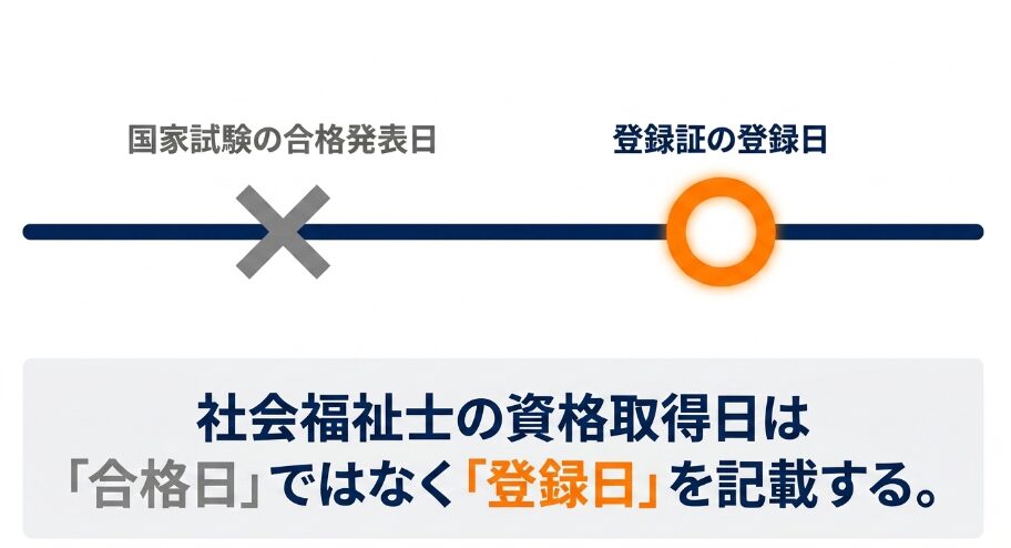 社会福祉士の資格取得日は国家試験の合格発表日ではなく登録証の登録日を記載する図解