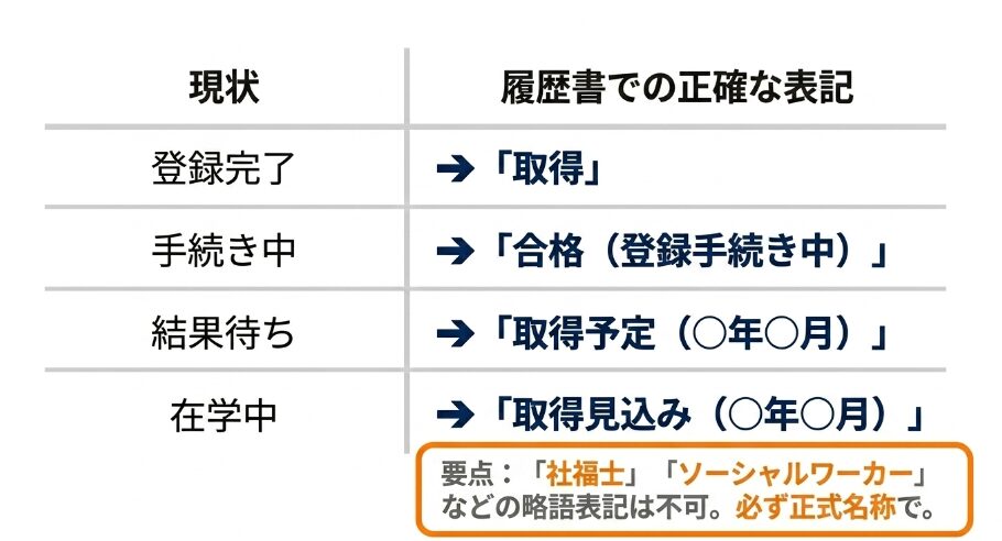 登録完了、手続き中、結果待ちなど状況に応じた社会福祉士資格の正しい記載方法