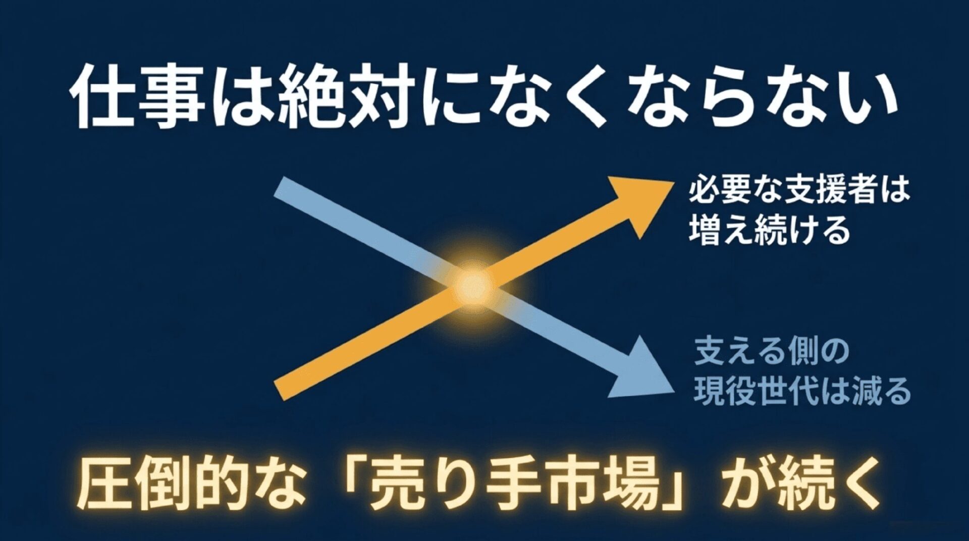 仕事は絶対になくならない理由として、必要な支援者は増え続け、支える側の現役世代は減るため、圧倒的な売り手市場が続くと説明するスライド。
