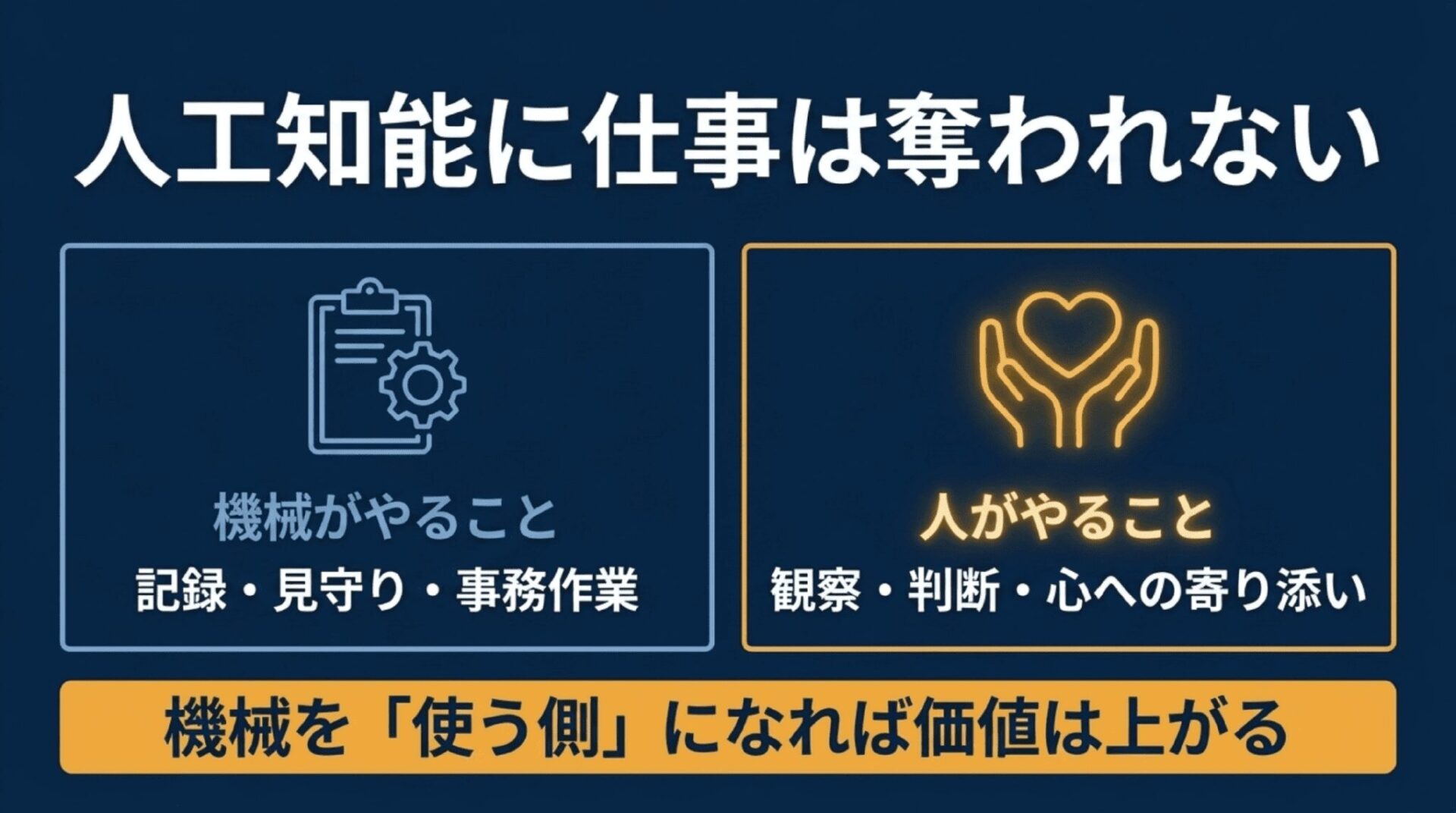 人工知能に仕事は奪われないとし、機械がやる「記録・見守り・事務作業」と、人がやる「観察・判断・心への寄り添い」を分け、機械を使う側になれば価値が上がると示すスライド。