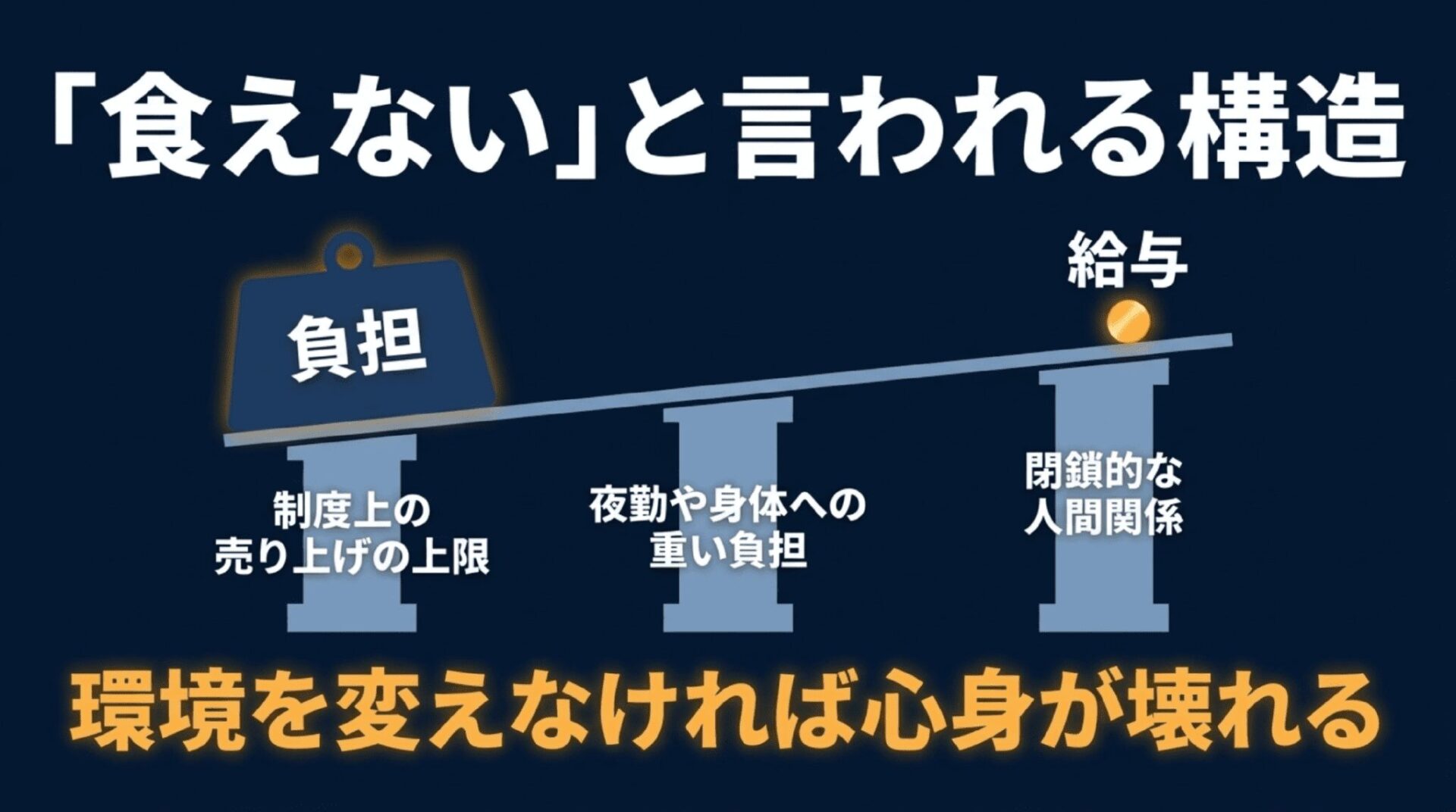 給与には制度上の売り上げの上限があり、負担として夜勤や身体への重い負担、閉鎖的な人間関係があるため、環境を変えなければ心身が壊れると警告するスライド。