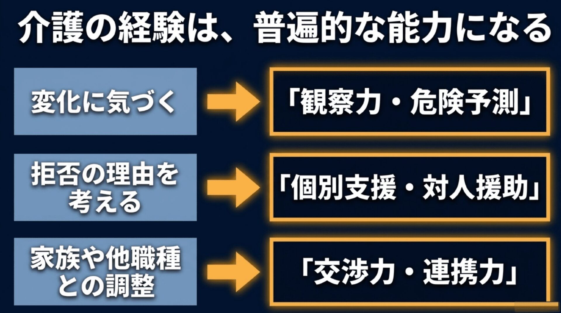 介護の経験は普遍的な能力になるとし、「変化に気づく観察力・危険予測」「拒否の理由を考える個別支援・対人援助」「家族や他職種との調整における交渉力・連携力」を説明するスライド。