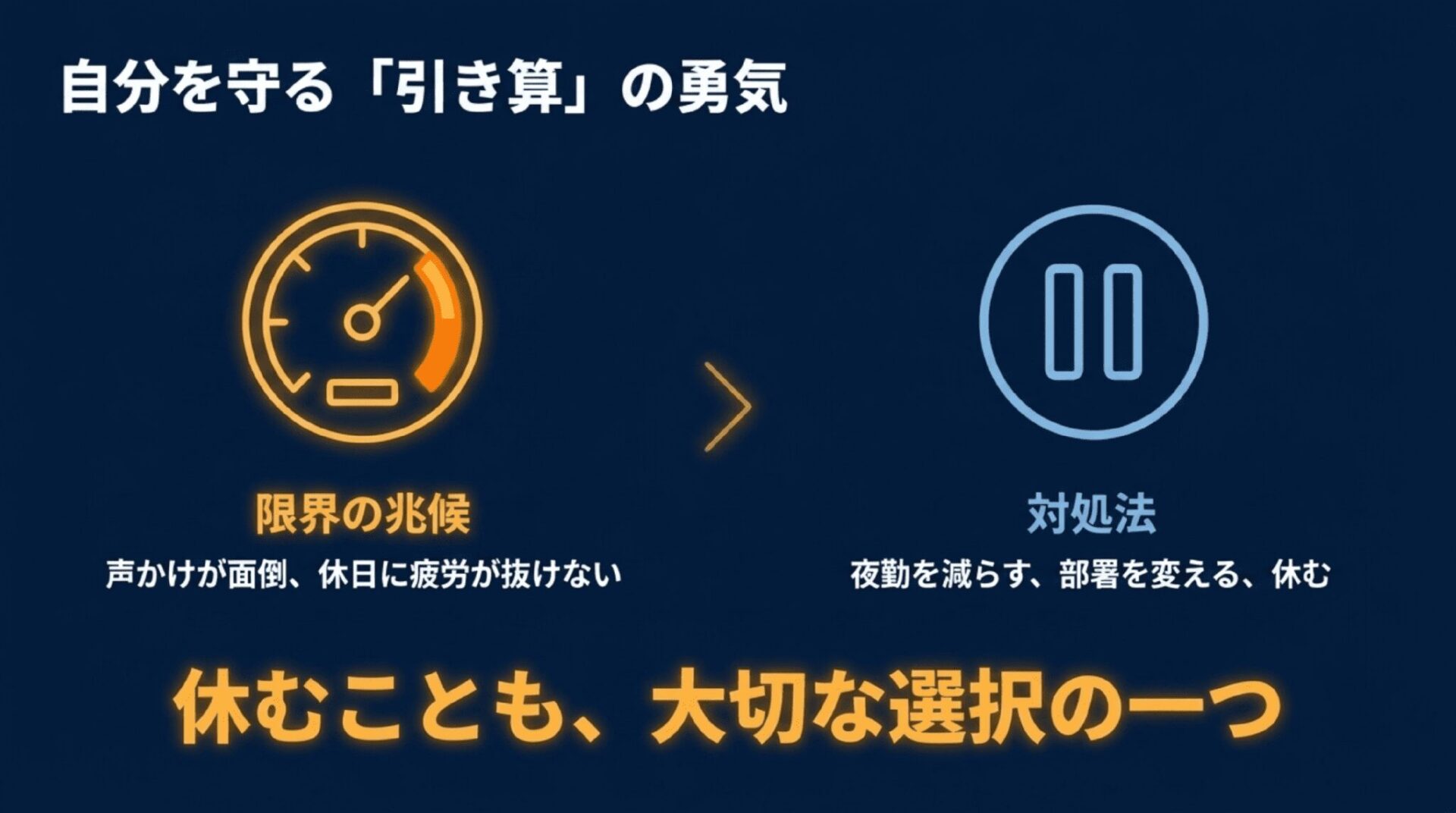 メーターと一時停止のアイコンとともに、限界の兆候（声かけが面倒、休日に疲労が抜けない）を示し、対処法として夜勤を減らす、部署を変える、休むなど、休むことも大切な選択肢であると伝えるスライド。