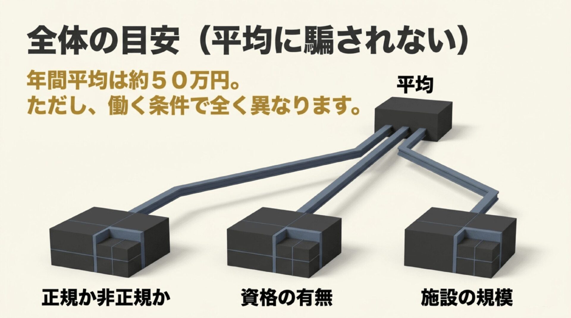 介護職のボーナス年間平均は約50万円であり、正規か非正規か、資格の有無、施設規模などの働く条件で全く異なることを示す図解
