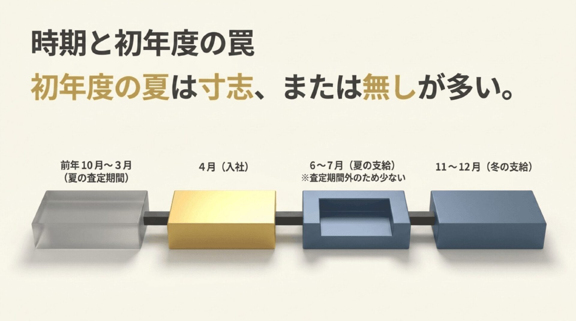 4月入社の場合、前年10月から3月までの夏の査定期間外となるため初年度の夏は寸志または無しが多い仕組みの解説図