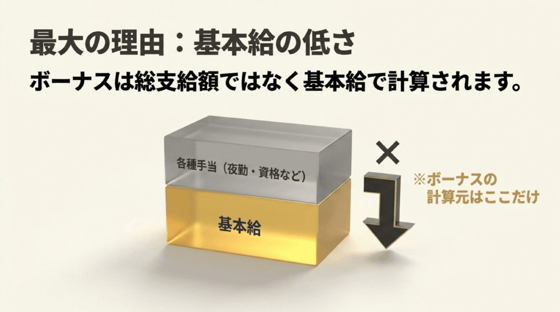 ボーナスは各種手当を含んだ総支給額ではなく基本給のみをベースに計算されることを示す図解