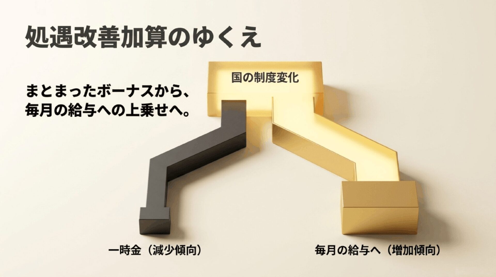 処遇改善加算がまとまった一時金から毎月の給与への上乗せへと変化している国の制度傾向を示す図