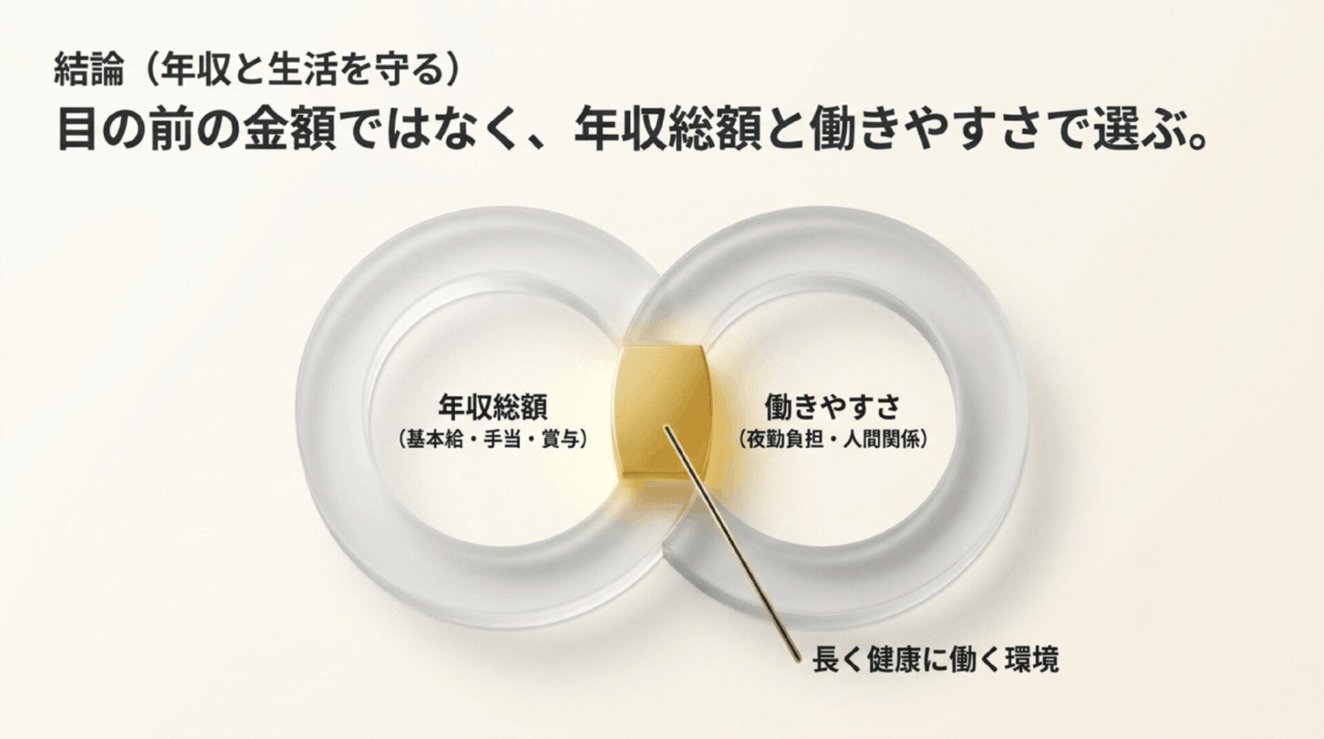 介護職の職場選びの結論として、基本給や賞与を含む年収総額と、夜勤負担などの働きやすさを重視し長く健康に働く環境を守ることの重要性を示す図