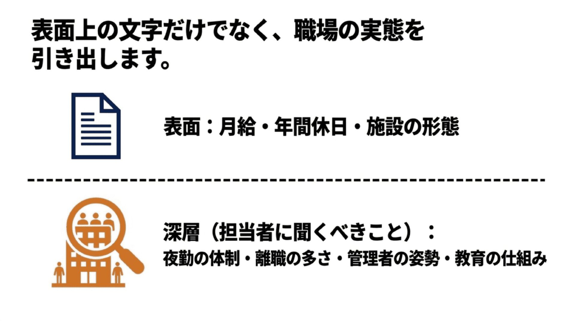 書類と虫眼鏡で覗いた組織のイラスト。「表面上の文字だけでなく、職場の実態を引き出します。表面：月給・年間休日・施設の形態。深層（担当者に聞くべきこと）：夜勤の体制・離職の多さ・管理者の姿勢・教育の仕組み」というテキスト。