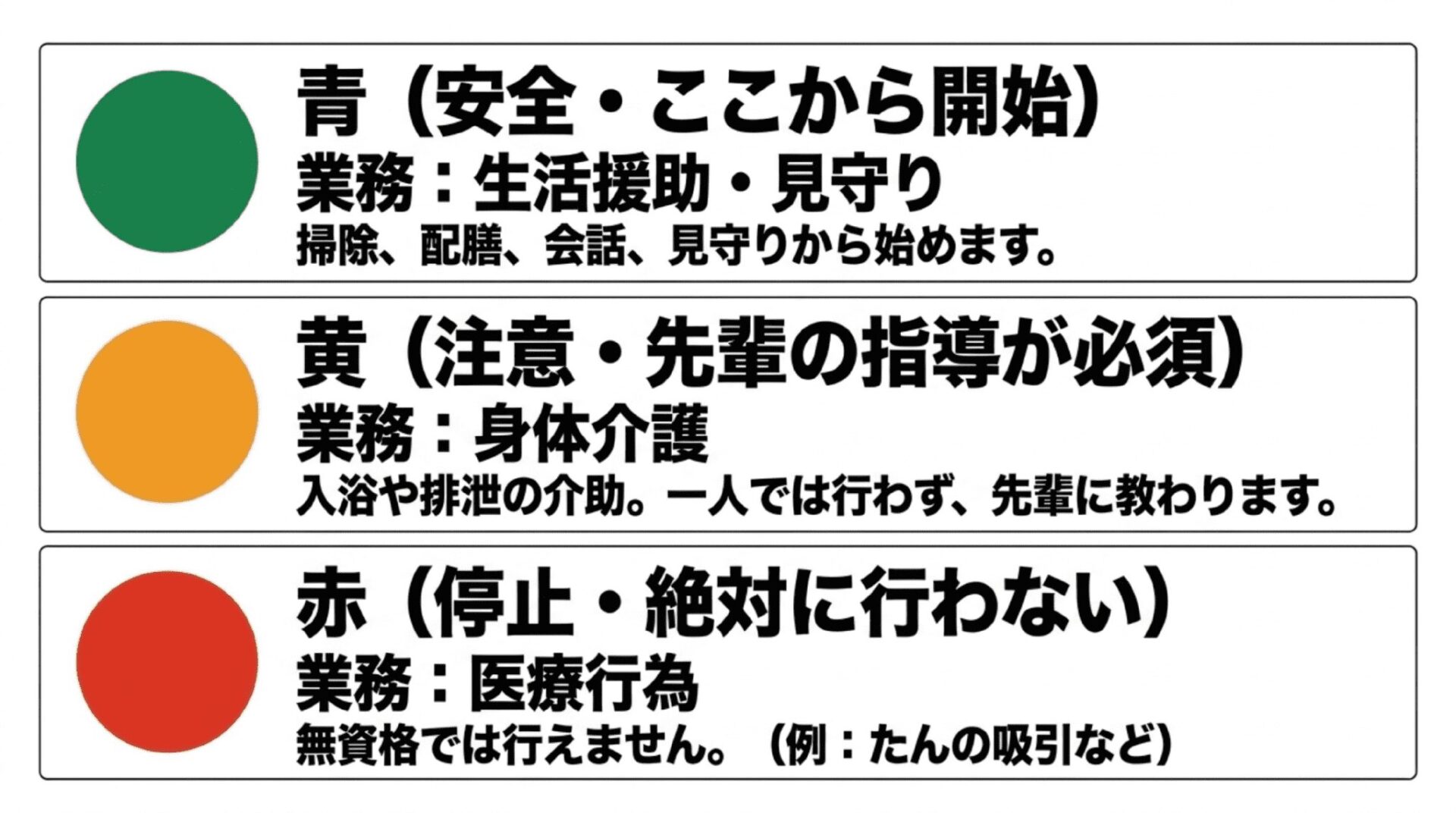 無資格の介護職ができる業務を青（生活援助・見守り）、黄（身体介護・先輩の指導必須）、赤（医療行為・絶対に行わない）の信号機で色分けした解説スライド。