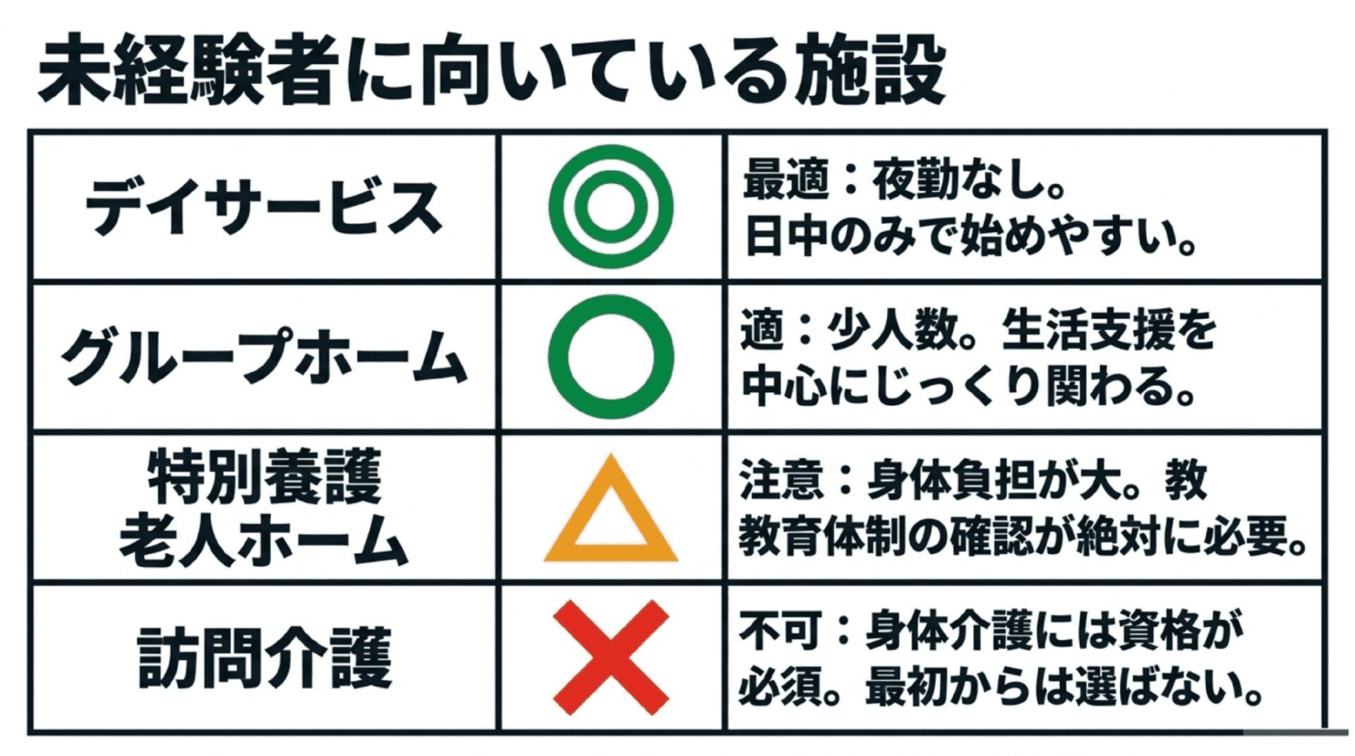 デイサービス（最適）、グループホーム（適）、特別養護老人ホーム（注意）、訪問介護（不可）など、未経験・無資格者から見た施設形態の適性をまとめた表スライド。