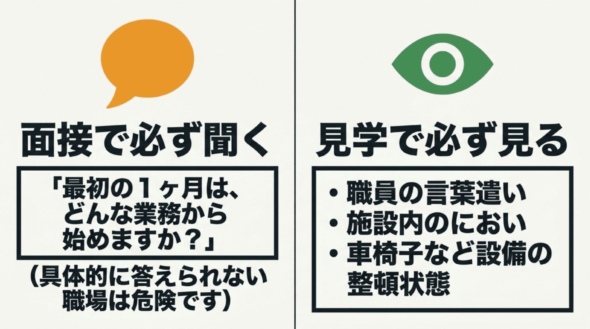 介護職の面接で聞くべき質問「最初の1ヶ月はどんな業務から始めますか？」と、見学で見るべき「職員の言葉遣い」「施設内のにおい」「設備の整頓状態」を記載したスライド。