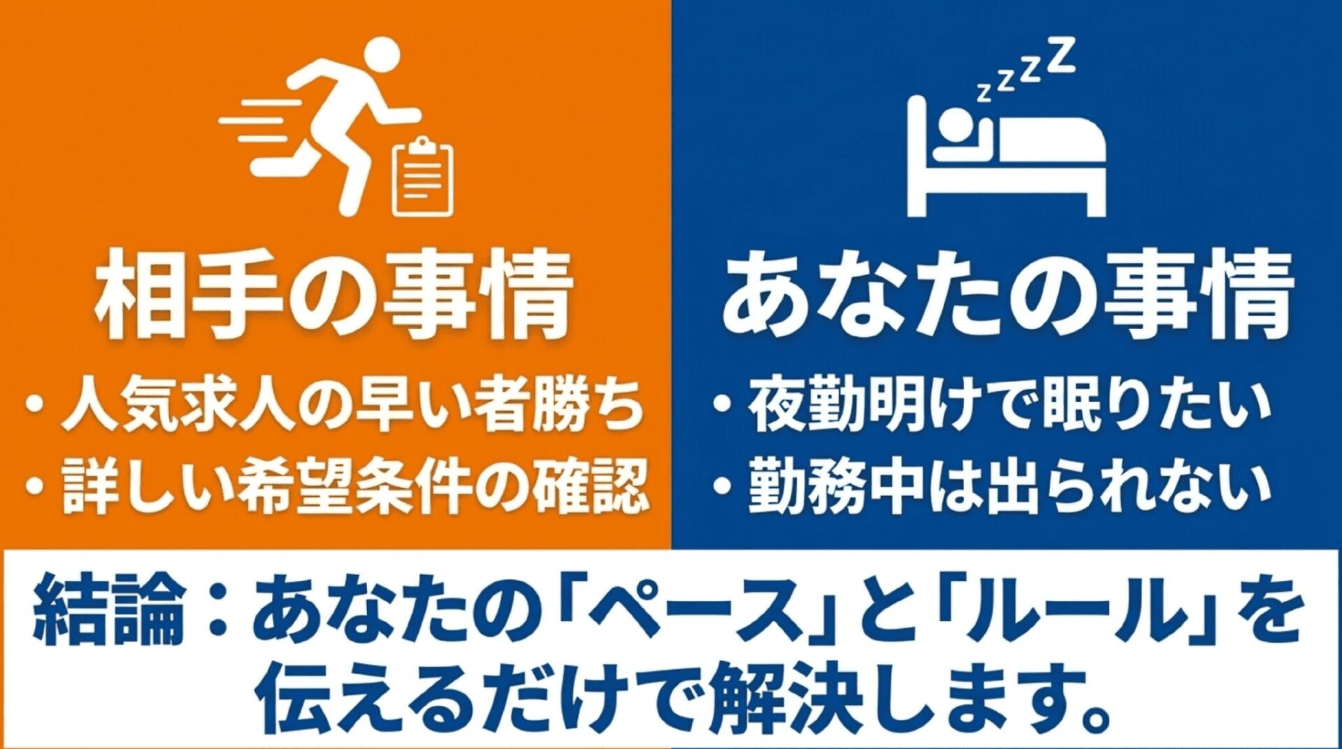 相手の事情とあなたの事情を整理し、自分のペースとルールを伝えることで電話問題を解決する結論を示すスライド
