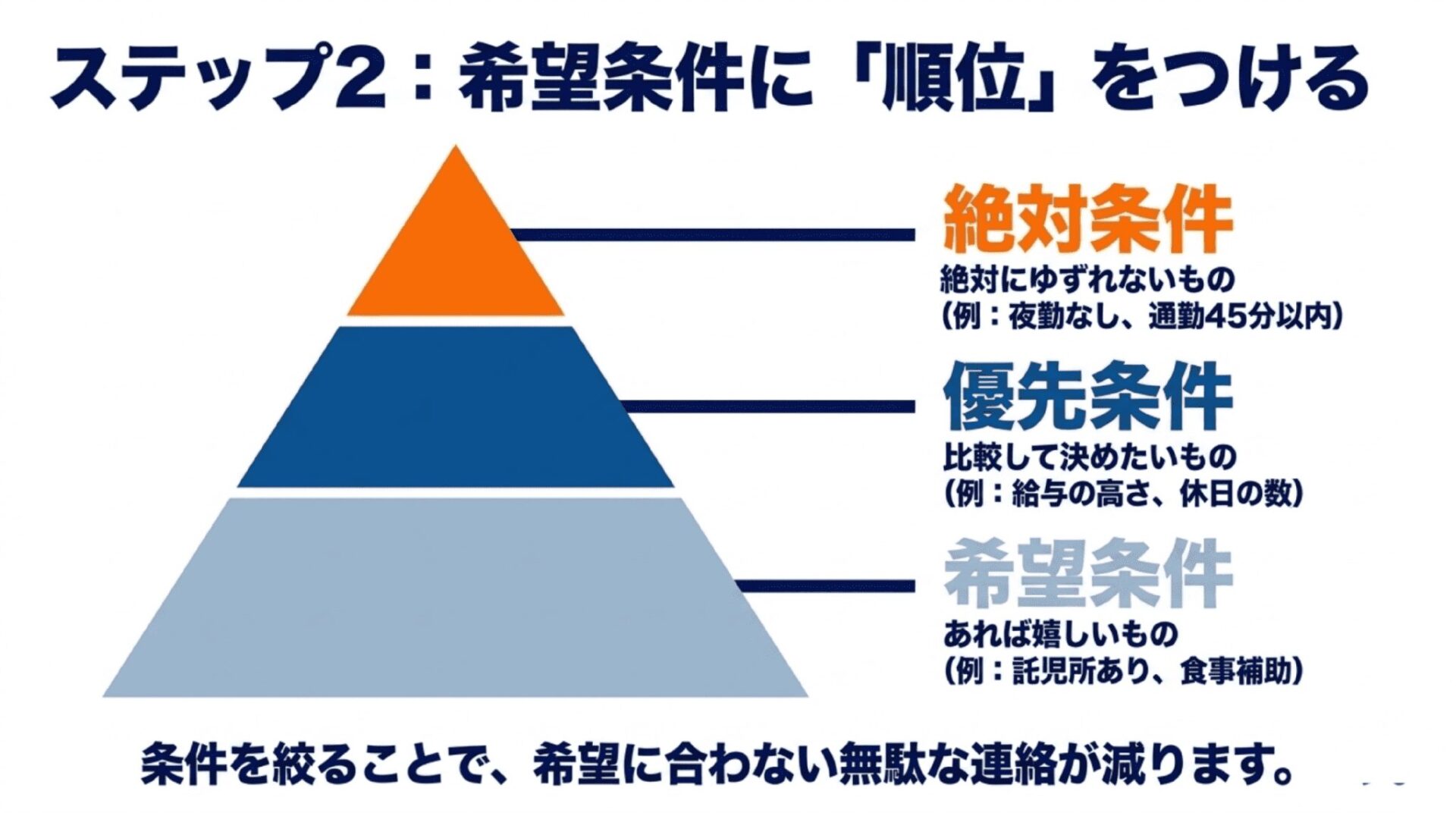 転職の希望条件を絶対条件・優先条件・希望条件に分けて順位づけするステップ2のピラミッド図スライド