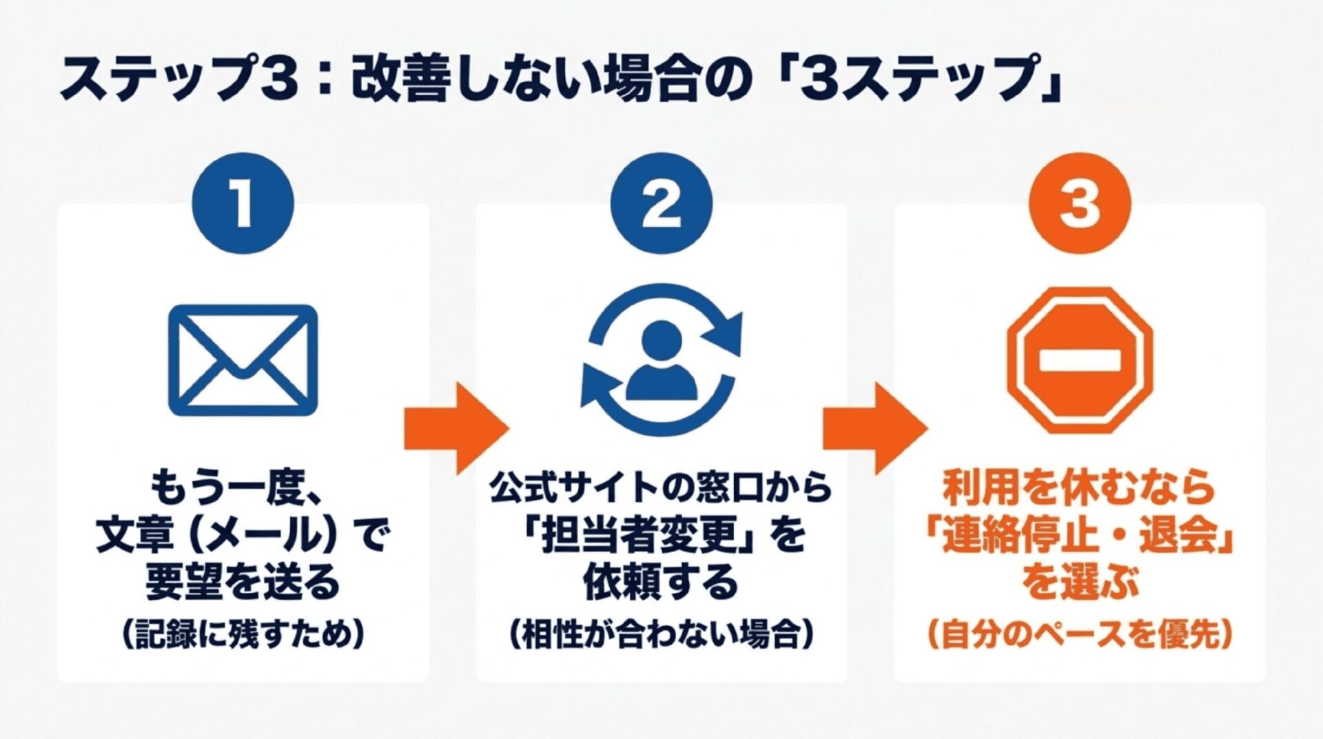状況が改善しない場合に文章での要望送付・担当者変更依頼・連絡停止や退会を選ぶ3ステップのスライド