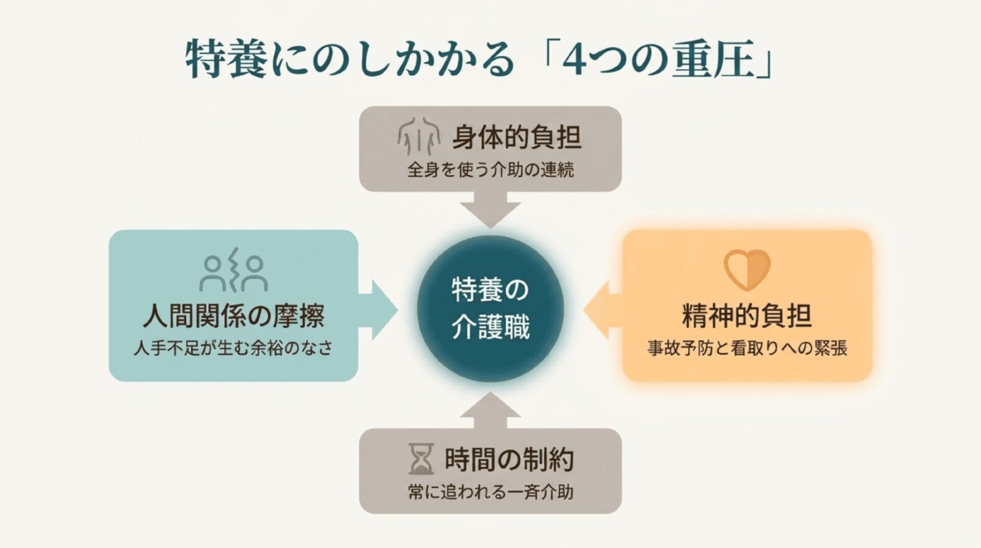 特養の介護職にかかる身体的負担、精神的負担、人間関係の摩擦、時間の制約という4つの重圧を示す図