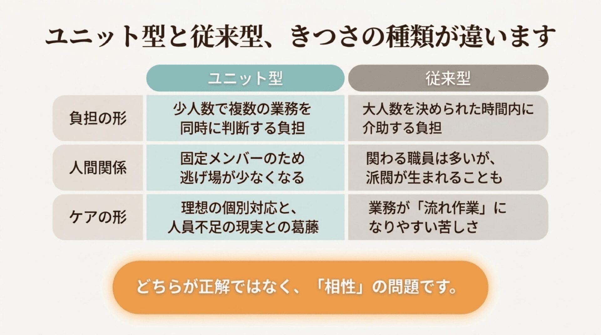 ユニット型特養と従来型特養について、業務負担、人間関係、ケアの特徴を比較した表