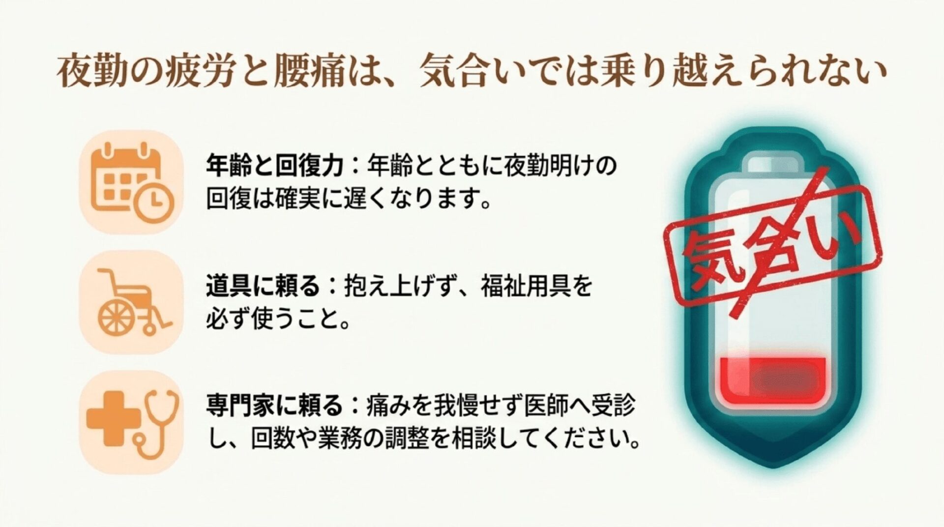 特養の夜勤疲労や腰痛は気合いで乗り越えず、福祉用具を活用し、痛みが続く場合は医療機関へ相談することを伝えるスライド
