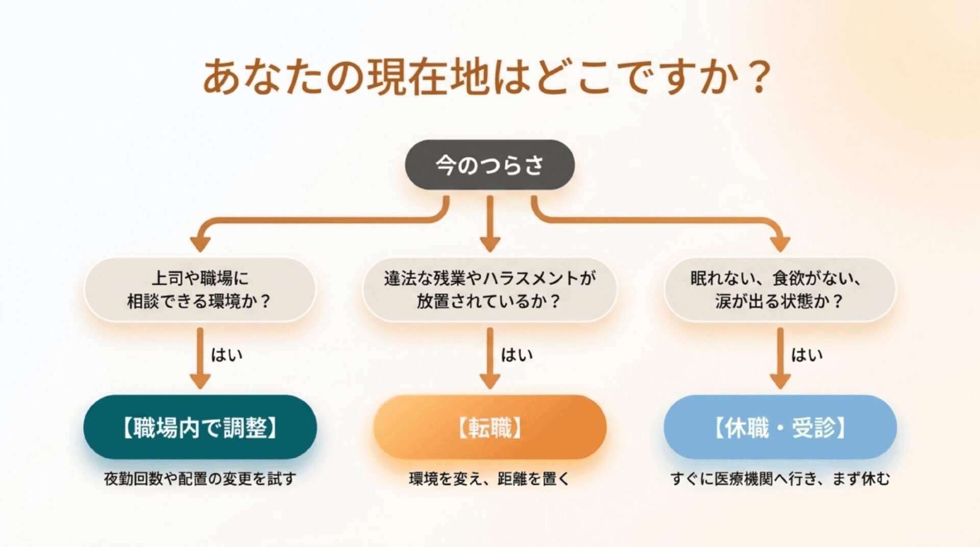 特養での今のつらさを、職場内での調整、転職、休職や医療機関への受診の3つに分けて判断する流れ