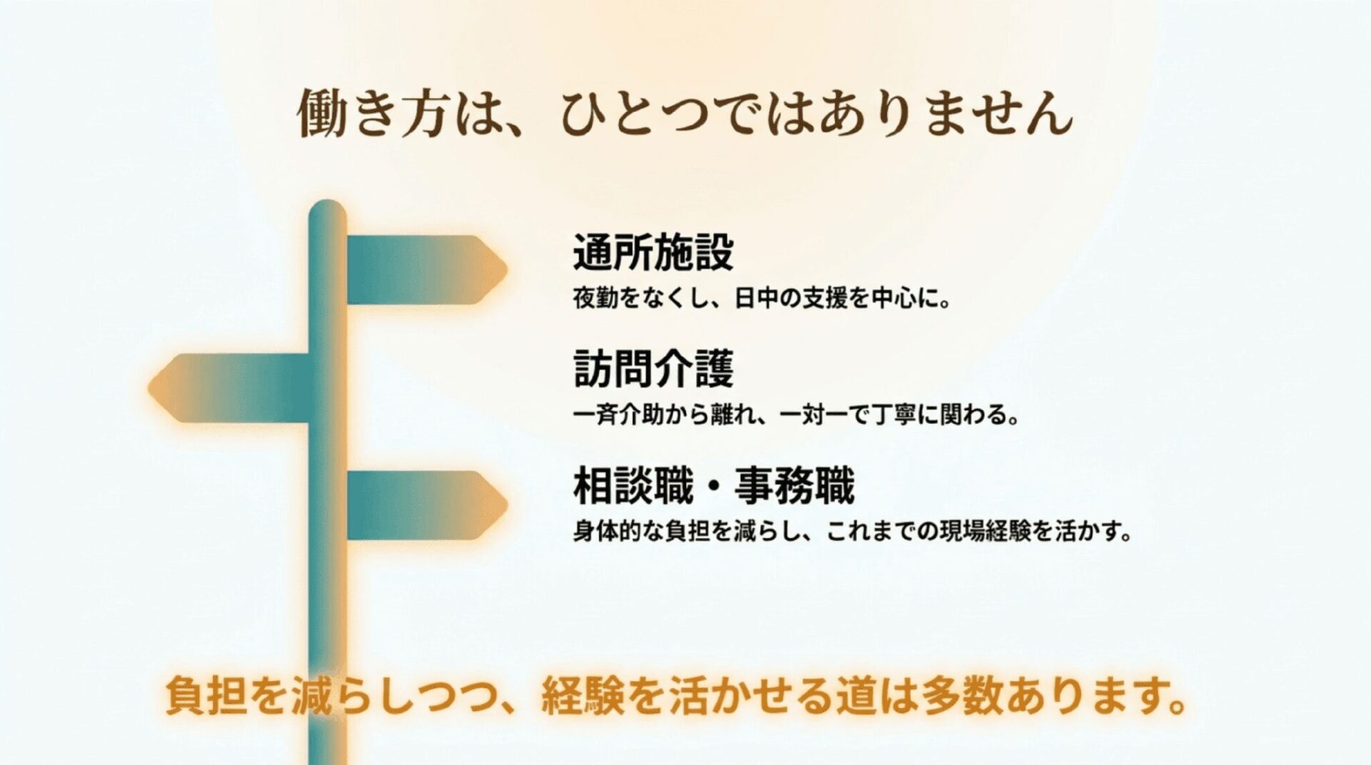 特養の負担を減らしながら介護経験を活かせる働き方として、通所施設、訪問介護、相談職、事務職を示すスライド
